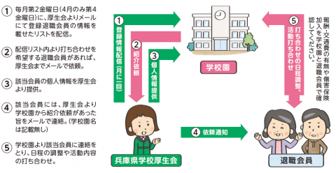 人材バンク所属所フロー図