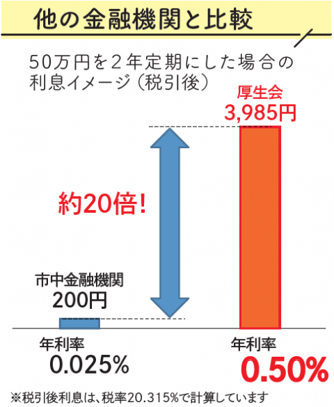 他の金融機関と比較