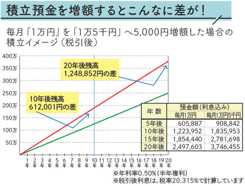 増額イメージ